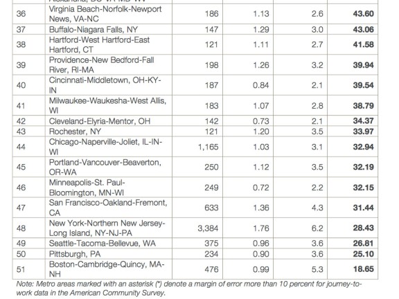 large metros areas, rand=ked by Pedestrian Danger Index chart, part 2