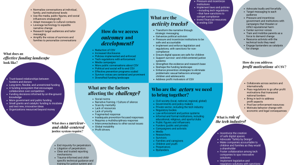 Ecosystem map